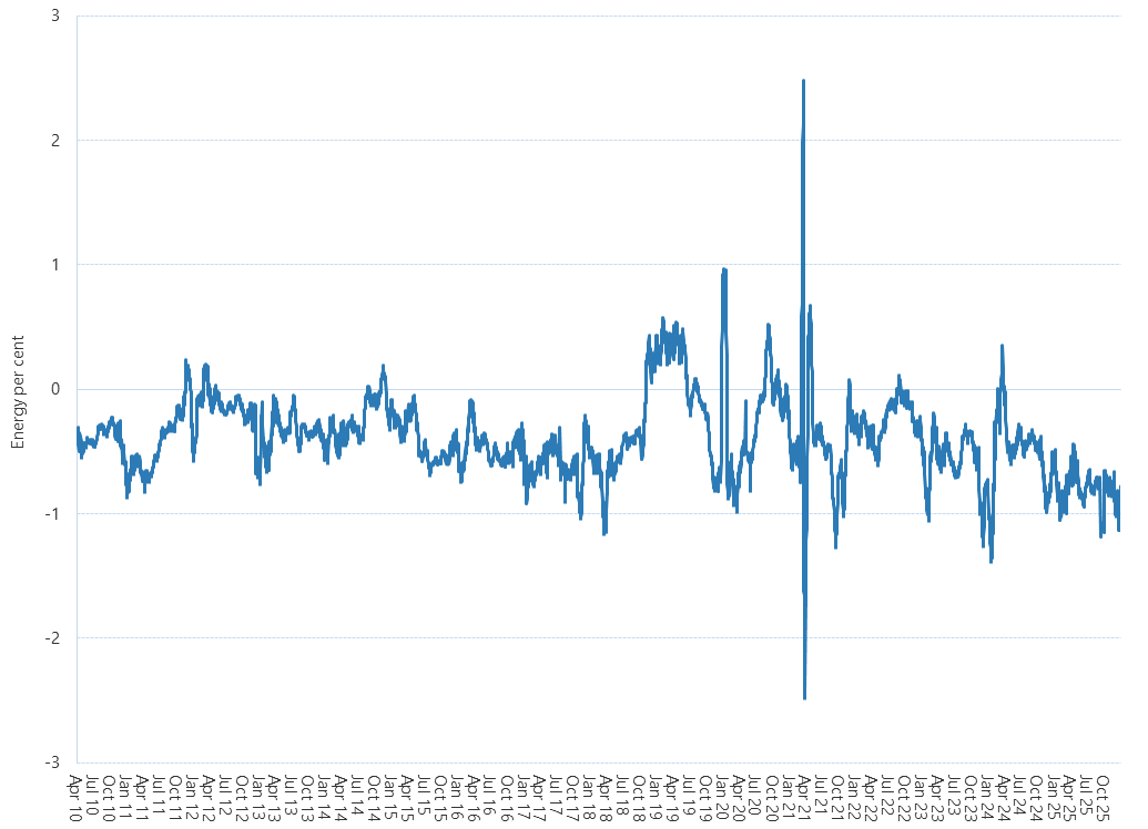 Line graph of Victorian gas market unaccounted for gas as described above. See the CSV below for data.
