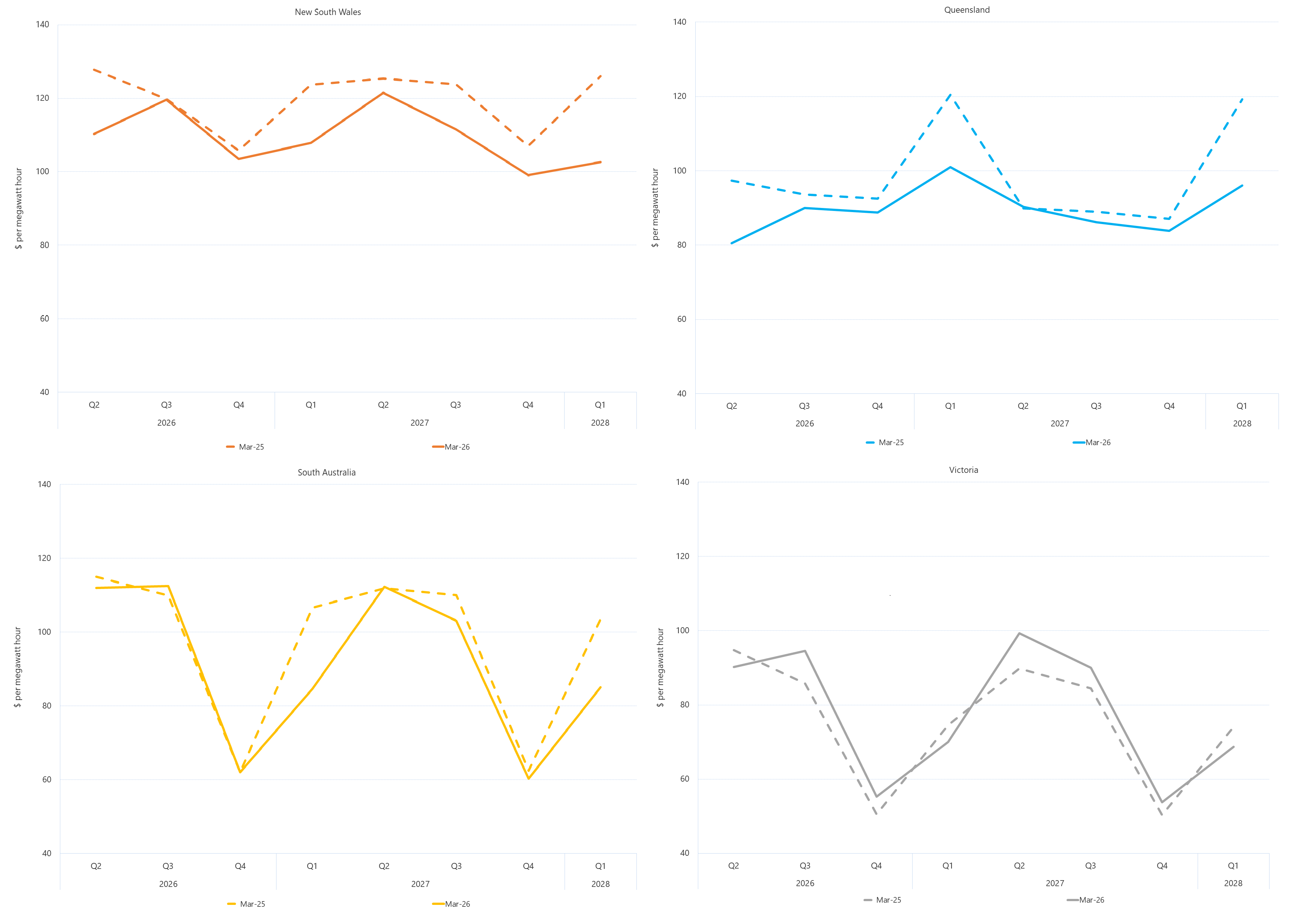 Line graphs of comparative base future prices as described above. See the CSV below for data.
