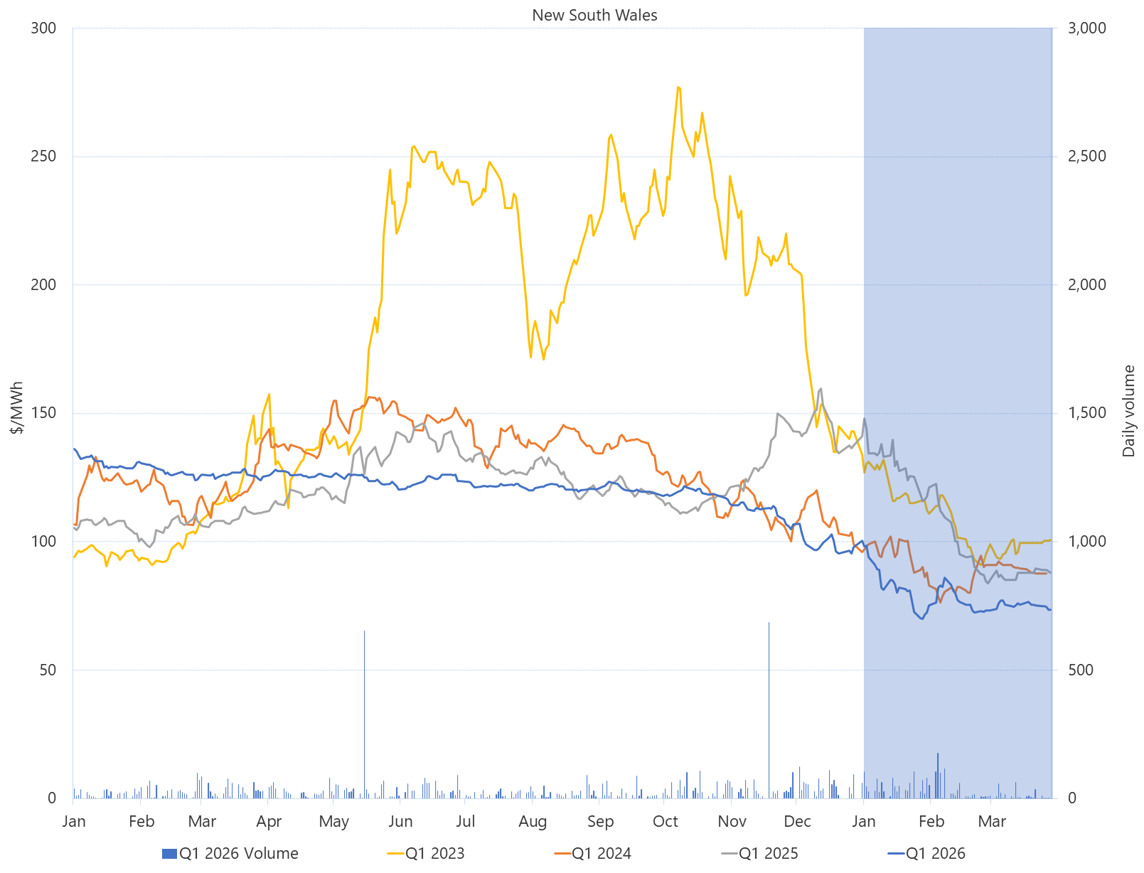 Line graph of Daily Q1 base contract prices and traded volumes, New South Wales, as described above. See the CSV below for data.