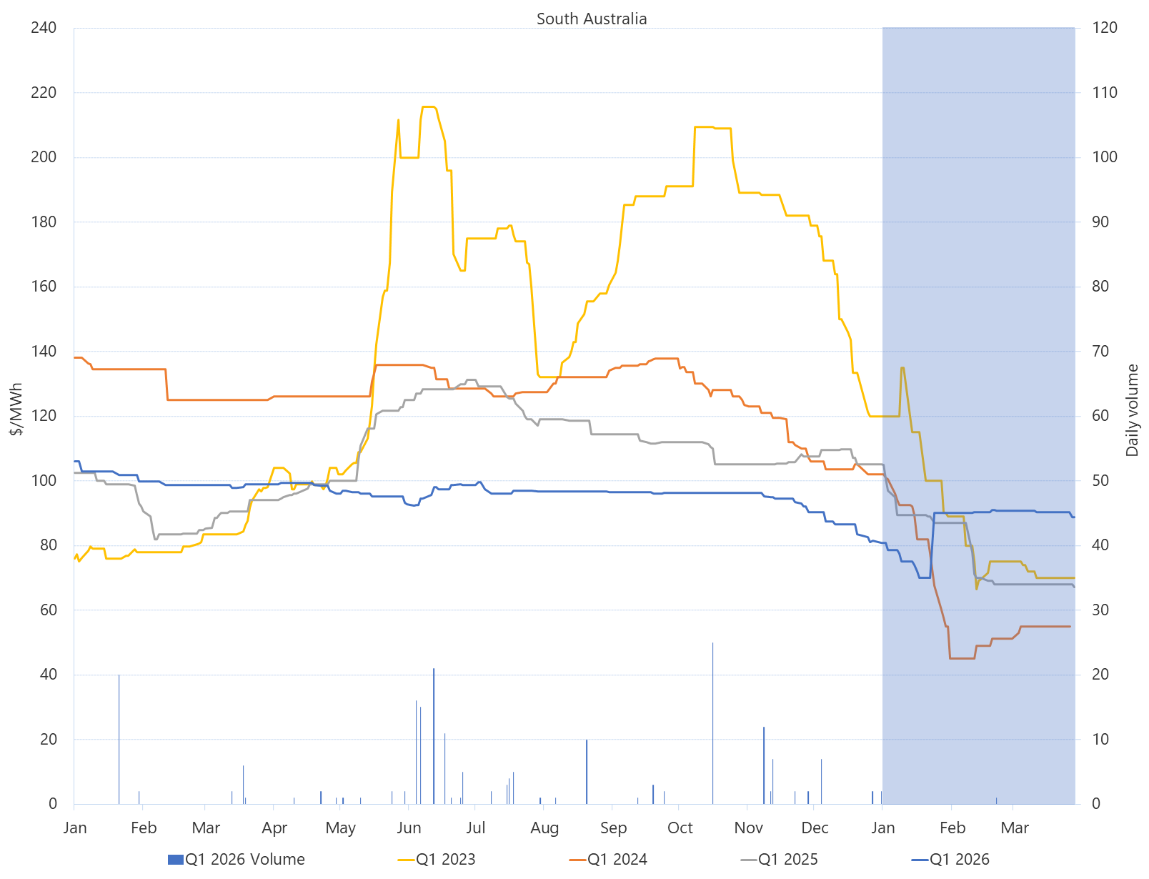 Line graph of Daily Q1 base contract prices and traded volumes, South Australia, as described above. See the CSV below for data.