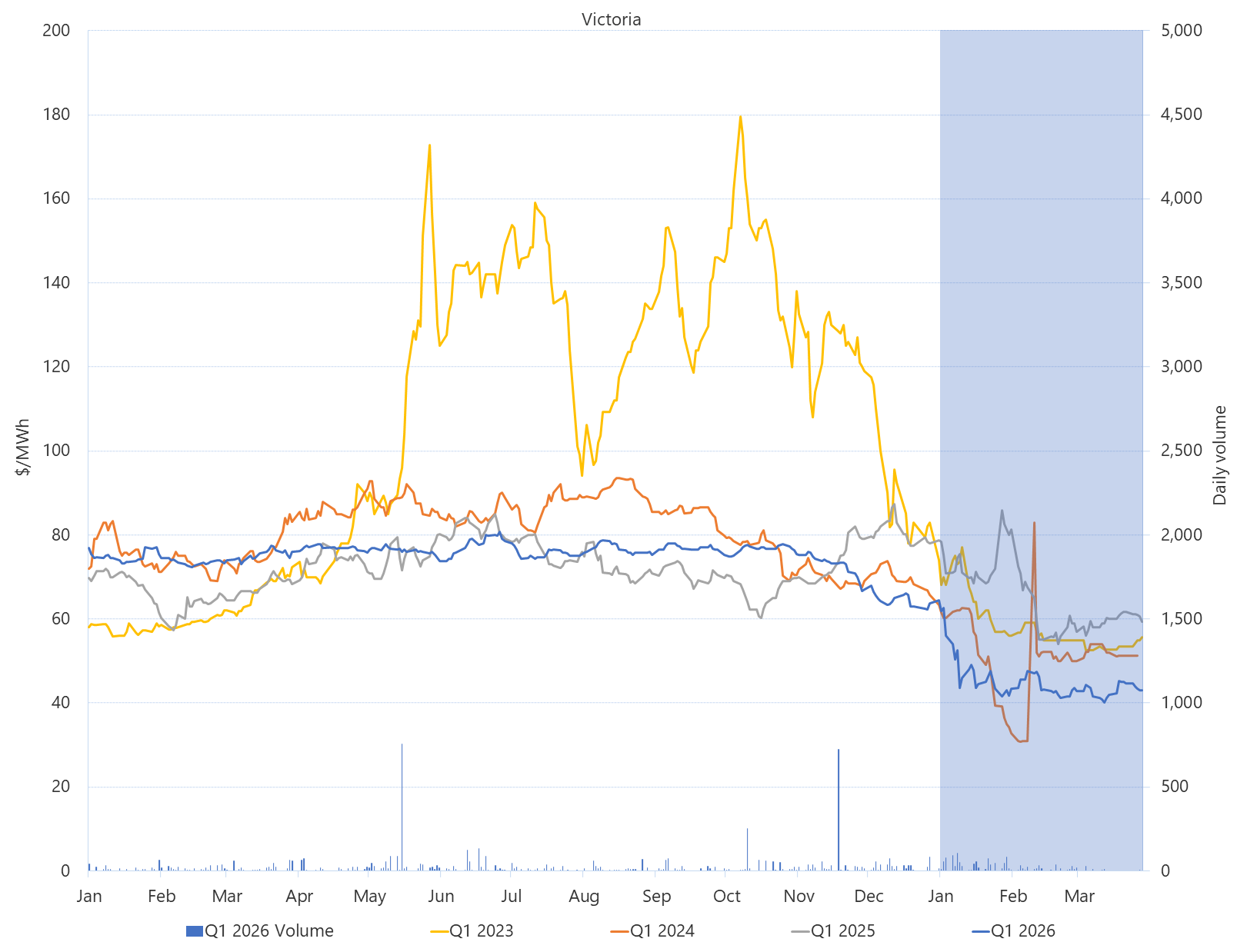 Line graph of Daily Q1 base contract prices and traded volumes, Victoria, as described above. See the CSV below for data.