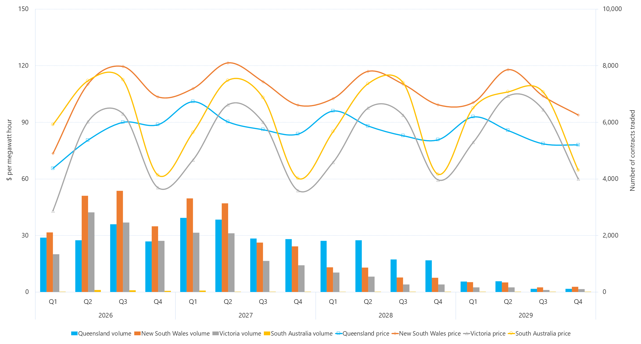 Combination bar chart and line graph of quarterly base futures prices and volume traded as described above. See the CSV below for data.