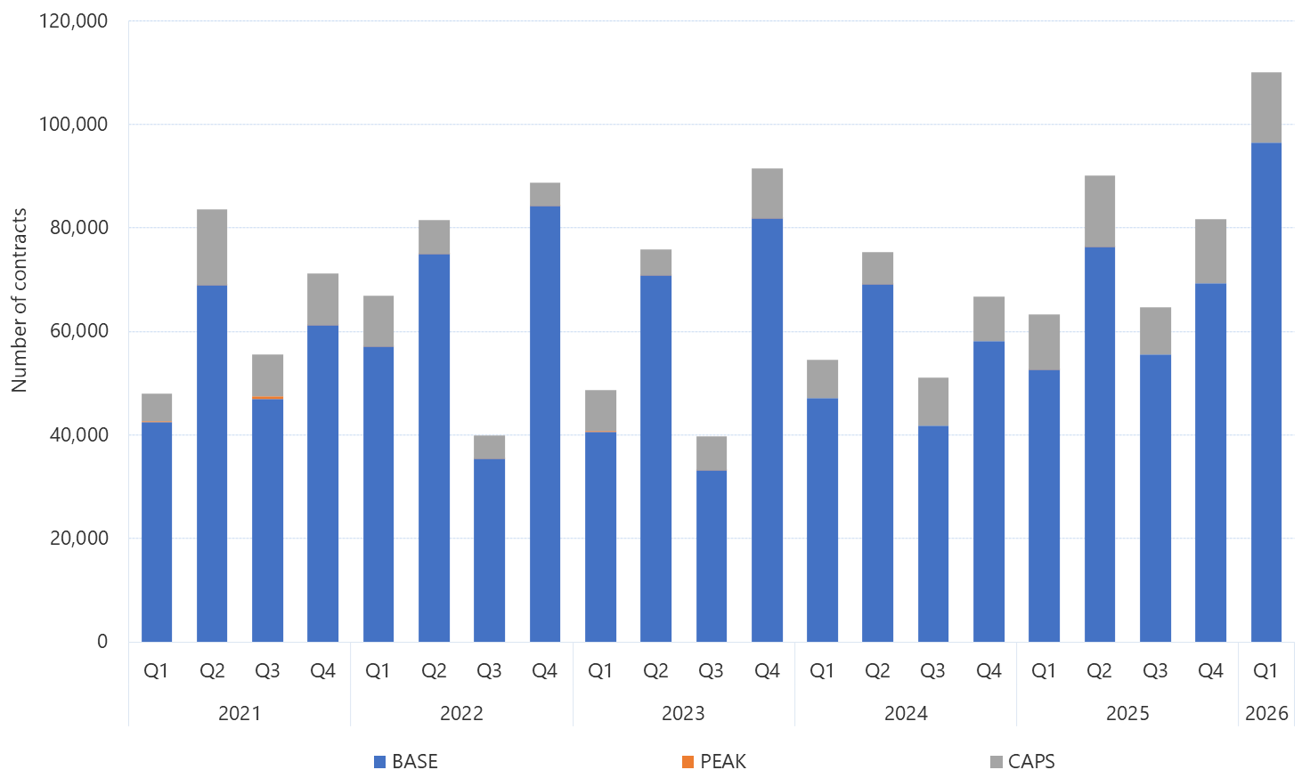 Bar chart of Quarterly exchange traded contract volume, as described above. See the CSV below for data.