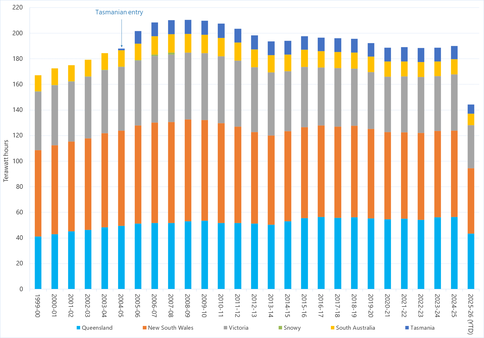 Stacked bar chart of annual electricity consumption in the National Energy Market as described above. See the CSV below for data.
