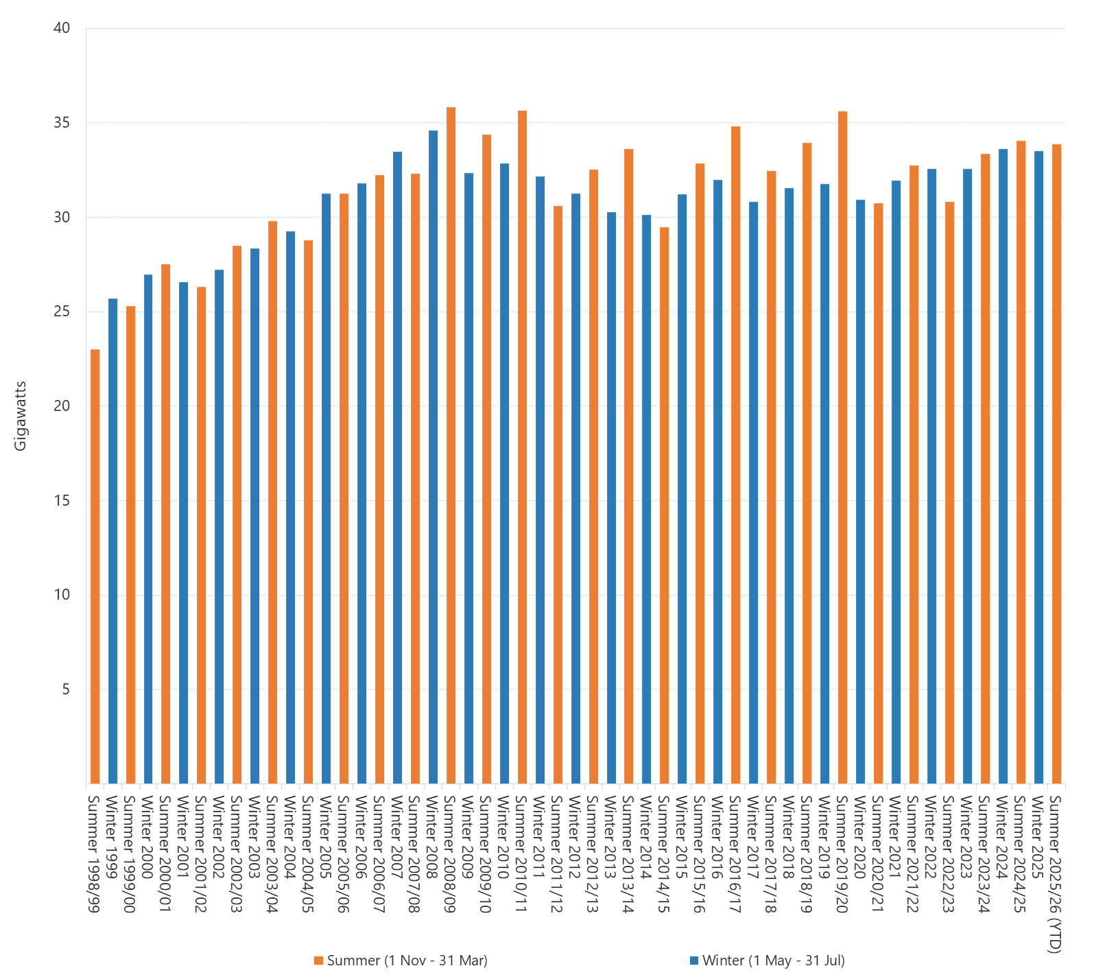 Bar chart of seasonal peak demand for the National Energy Market as described above. See the CSV below for data.