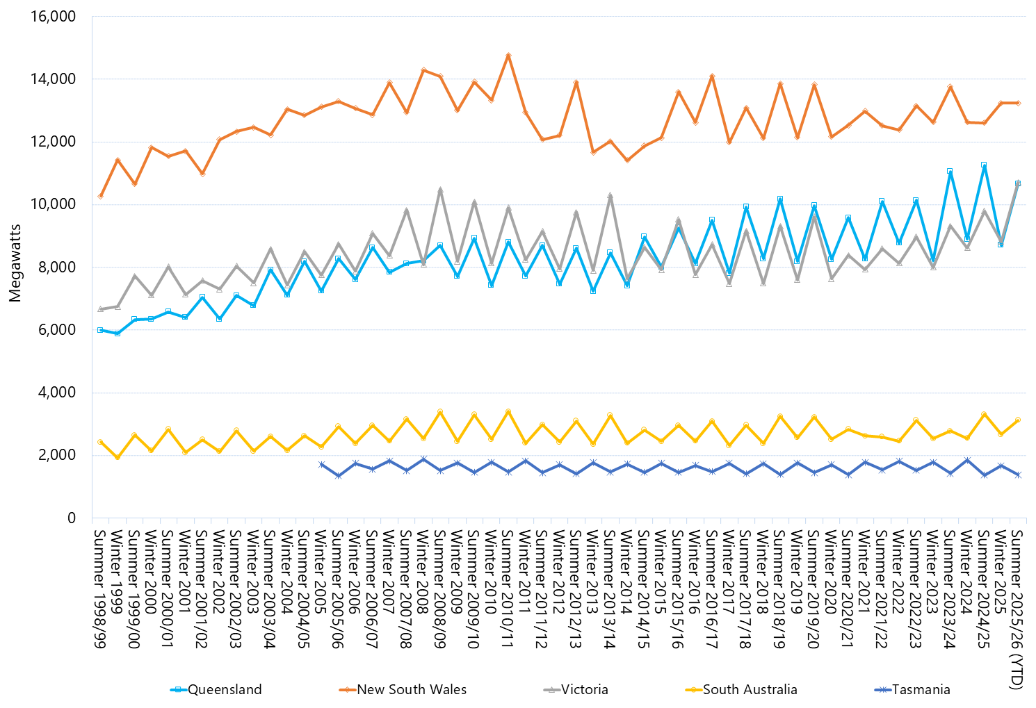 Line graph of seasonal peak demand by region as described above. See the CSV below for data.