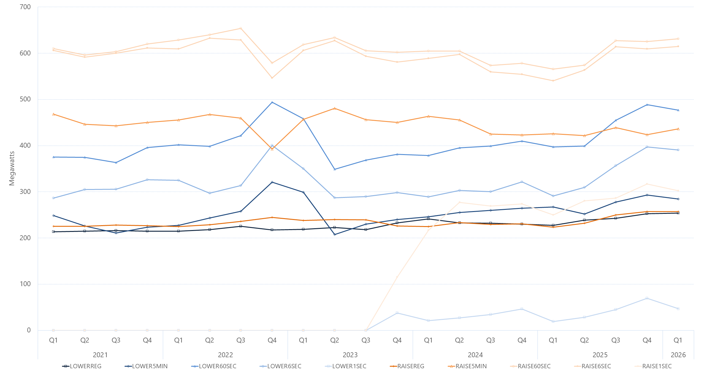 Line graph of quarterly average FCAS enablement amount by services, as described above. See the CSV below for data.