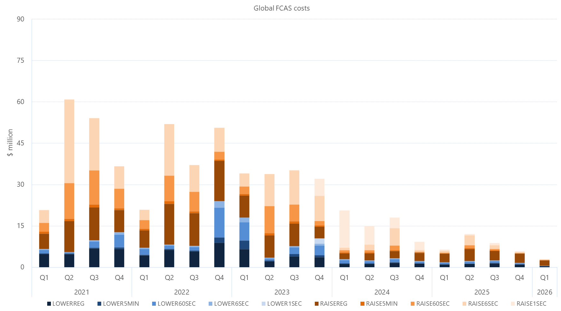 Bar chart of Quarterly global FCAS costs by services, as described above. See the CSV below for data.
