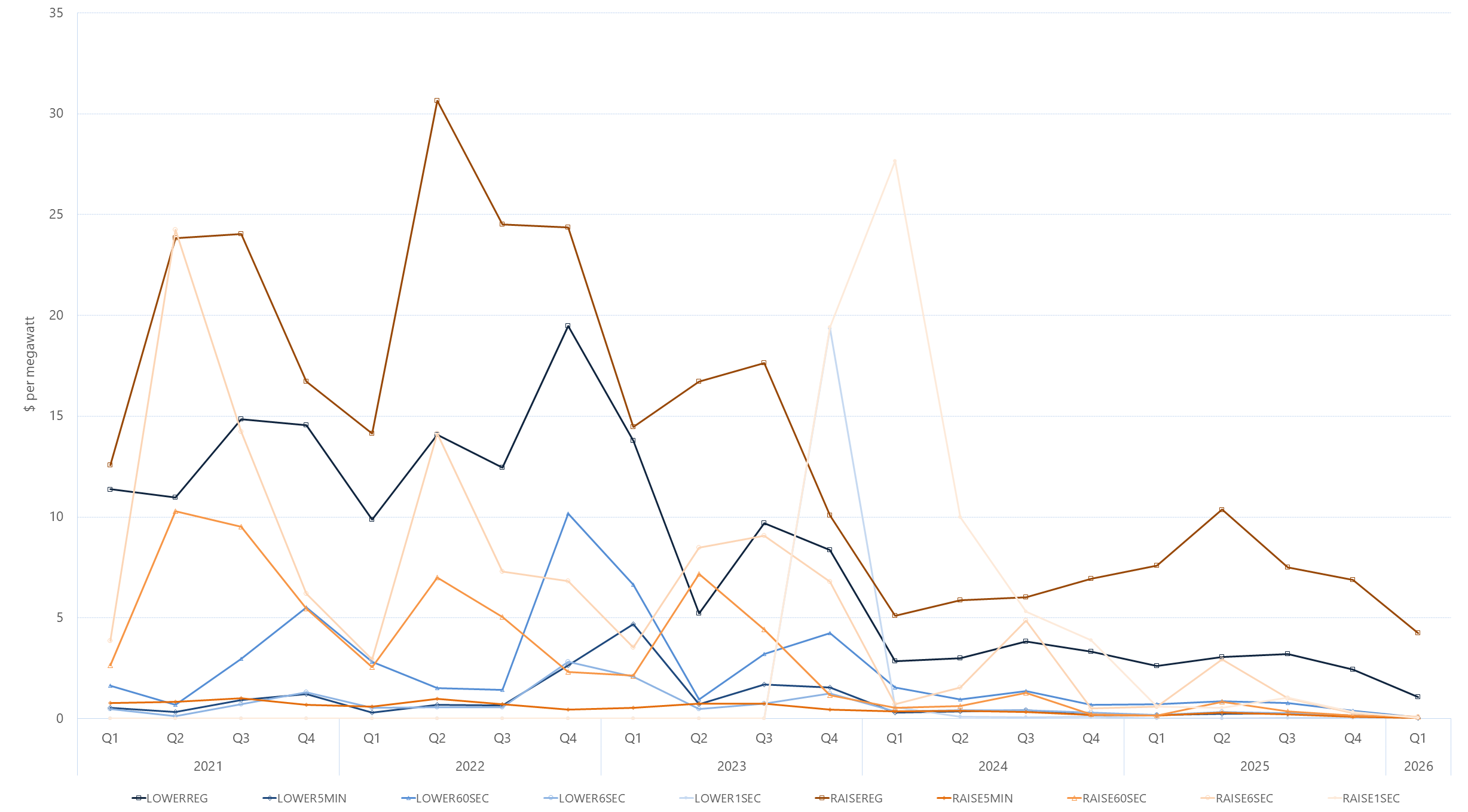 Line graph of quarterly global FCAS prices by services, as described above. See the CSV below for data.