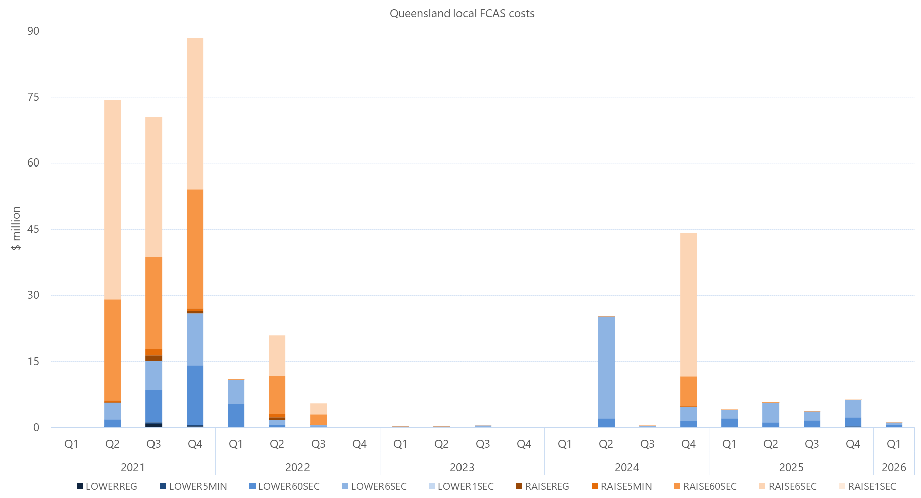 Bar chart of quarterly local FCAS costs by services, Queensland, as described above. See the CSV below for data.