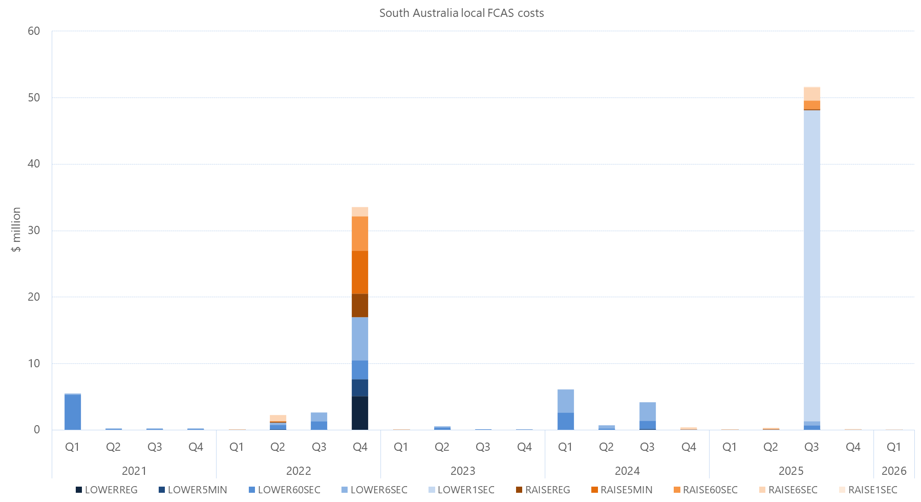 Bar chart of quarterly local FCAS costs by services, South Australia, as described above. See the CSV below for data.