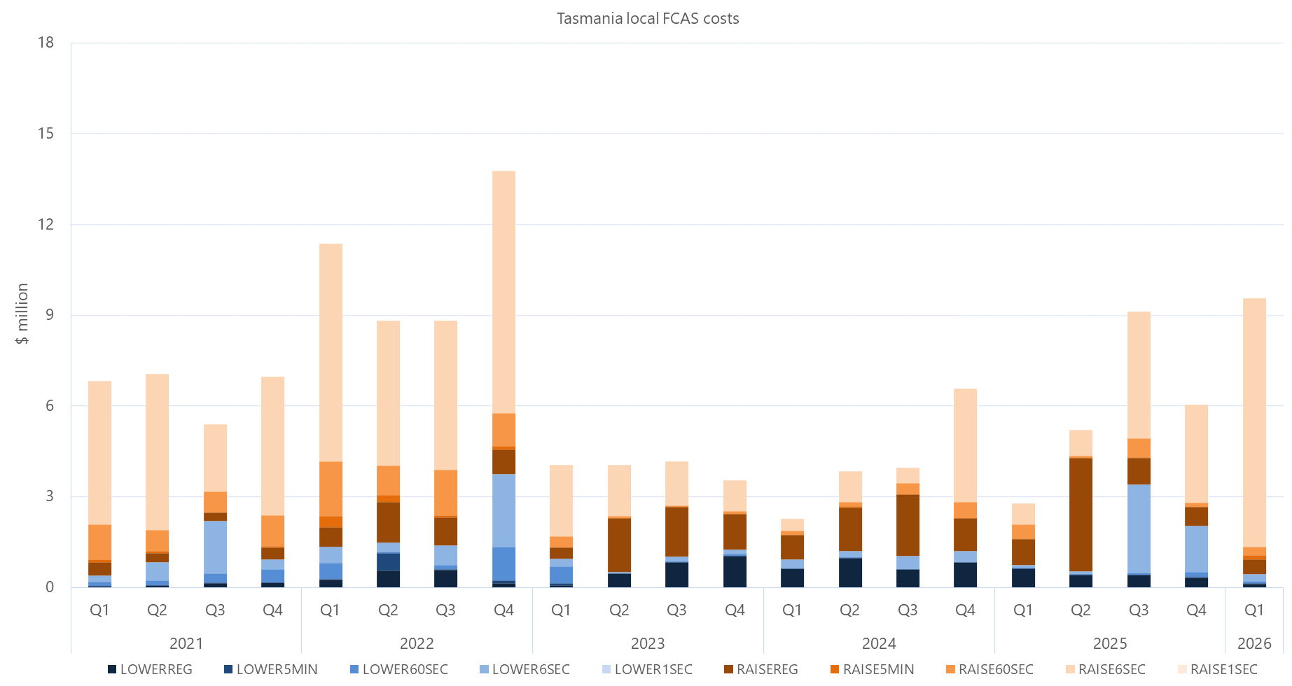 Bar chart of quarterly local FCAS costs by services, Tasmania, as described above. See the CSV below for data.