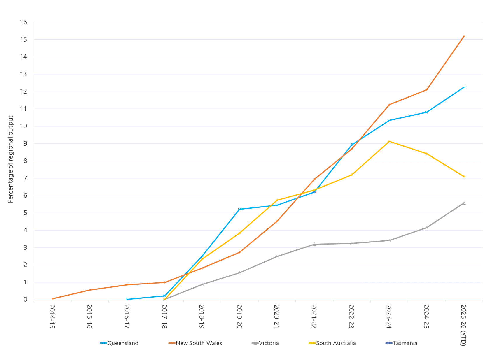 Line graph of grid-scale solar output as a percentage of total output by region as described above. See the table below for data.