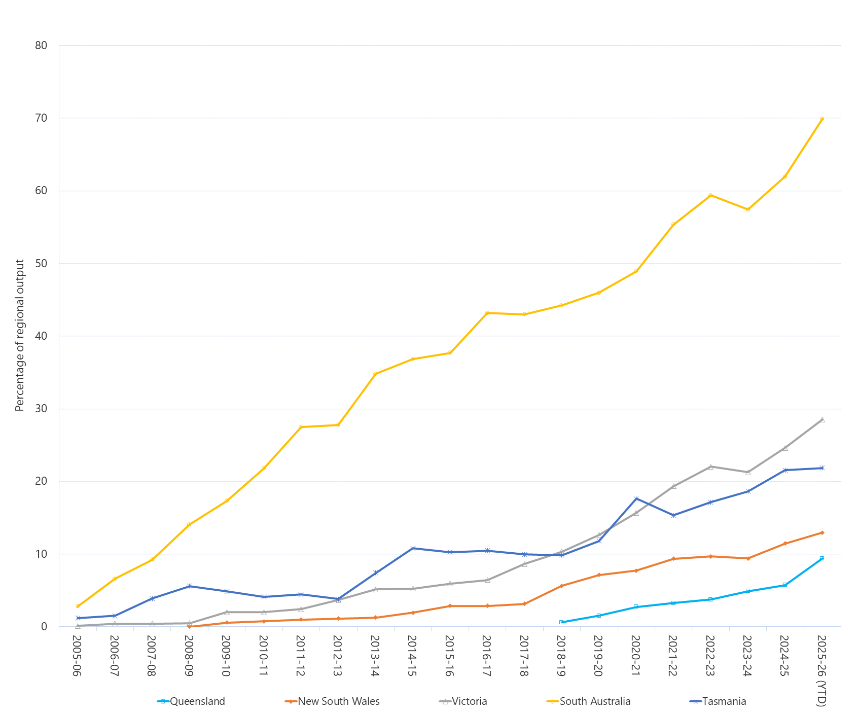 Line graph of wind output as a percentage of total output by region as described above. See the CSV below for data.