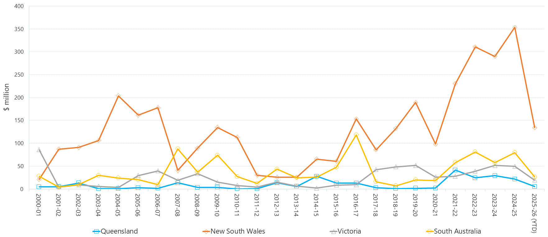 Line graph of annual settlement residues as described above. See the table below for data. 