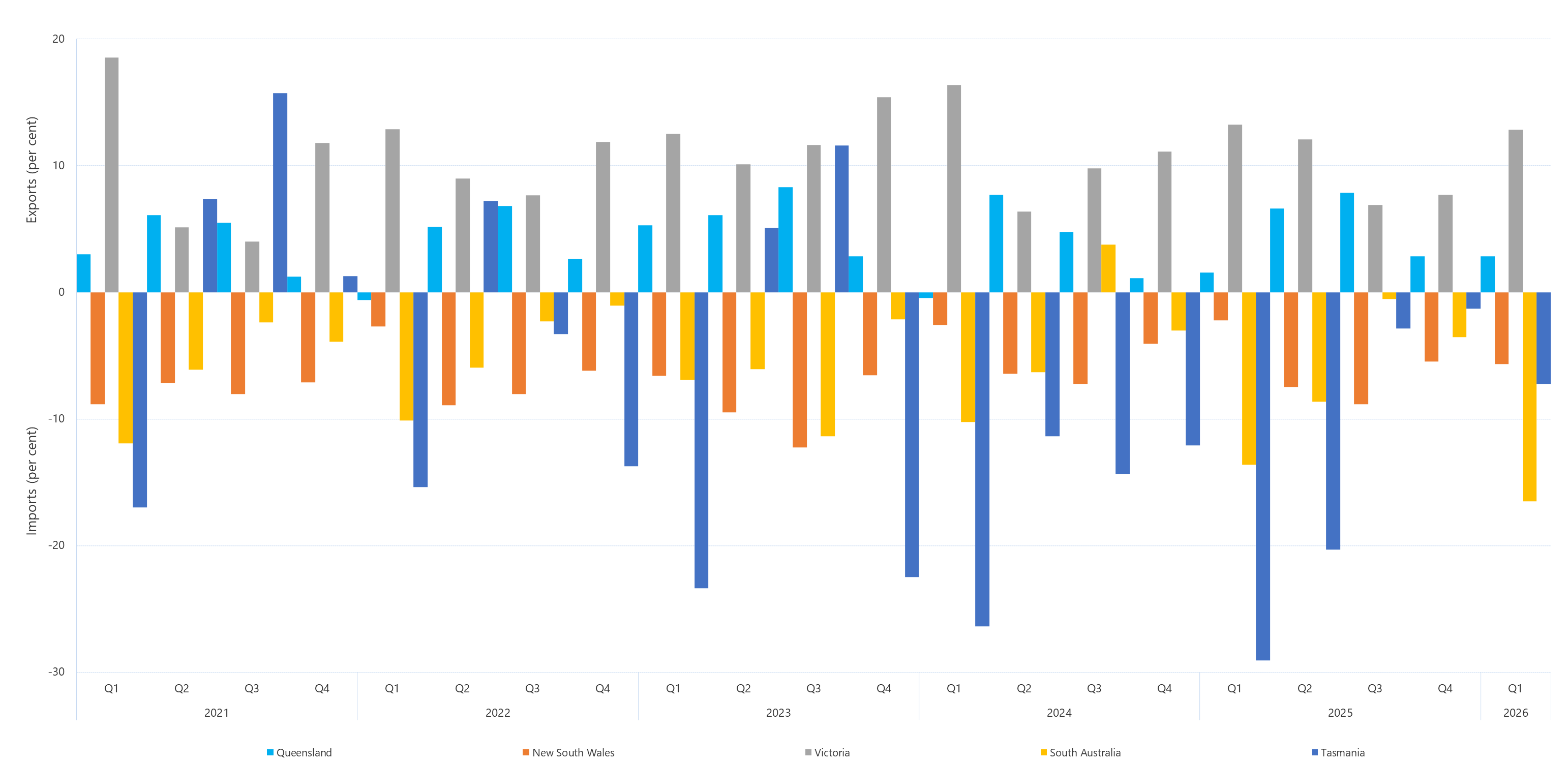 Bar chart of quarterly interregional trade as a percentage of regional energy consumption as described above. See the CSV below for data.