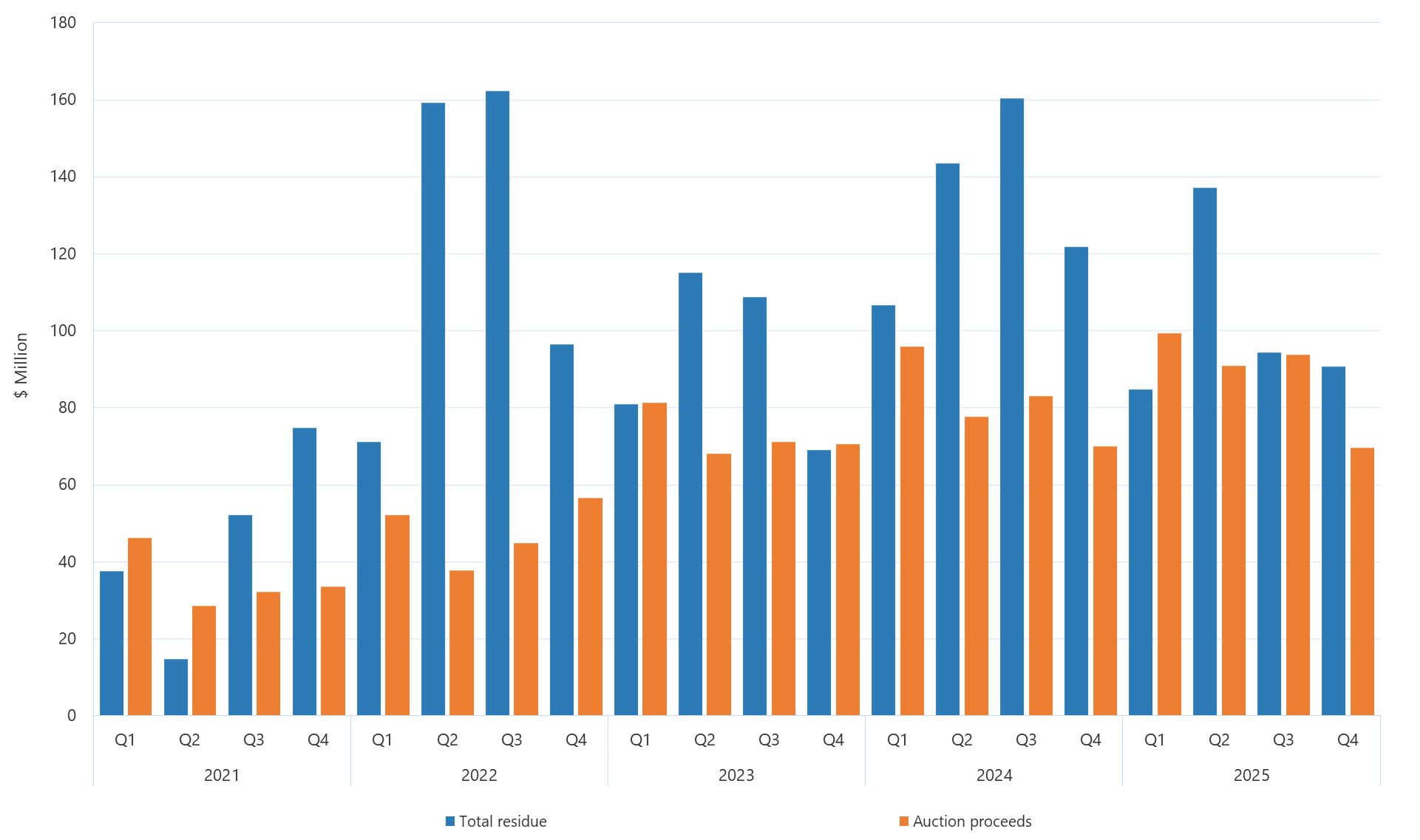 Bar graph of quarterly settlement residues as described above. See the table below for data. 