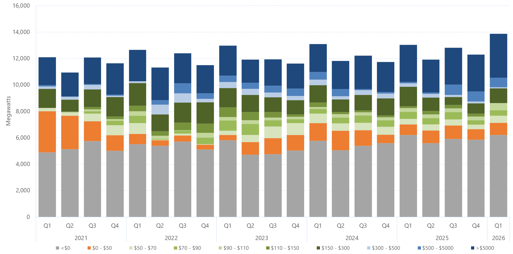 Bar chart of the quarterly average amount of capacity offered within each price band, for New South Wales, as described above. See the CSV below for data.