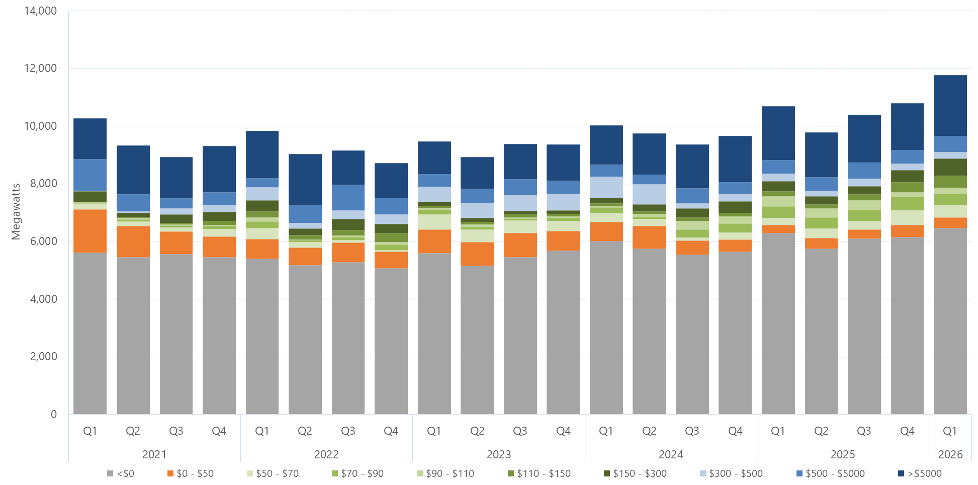 Bar chart of the quarterly average amount of capacity offered within each price band, for Queensland, as described above. See the CSV below for data.