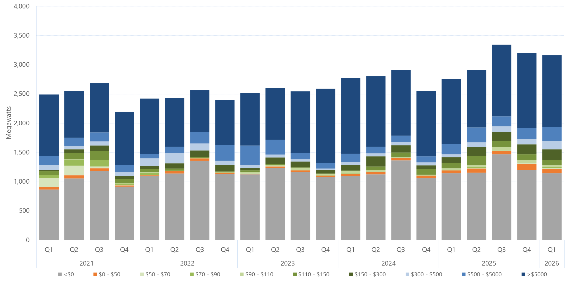 Bar chart of the quarterly average amount of capacity offered within each price band, for South Australia, as described above. See the CSV below for data.