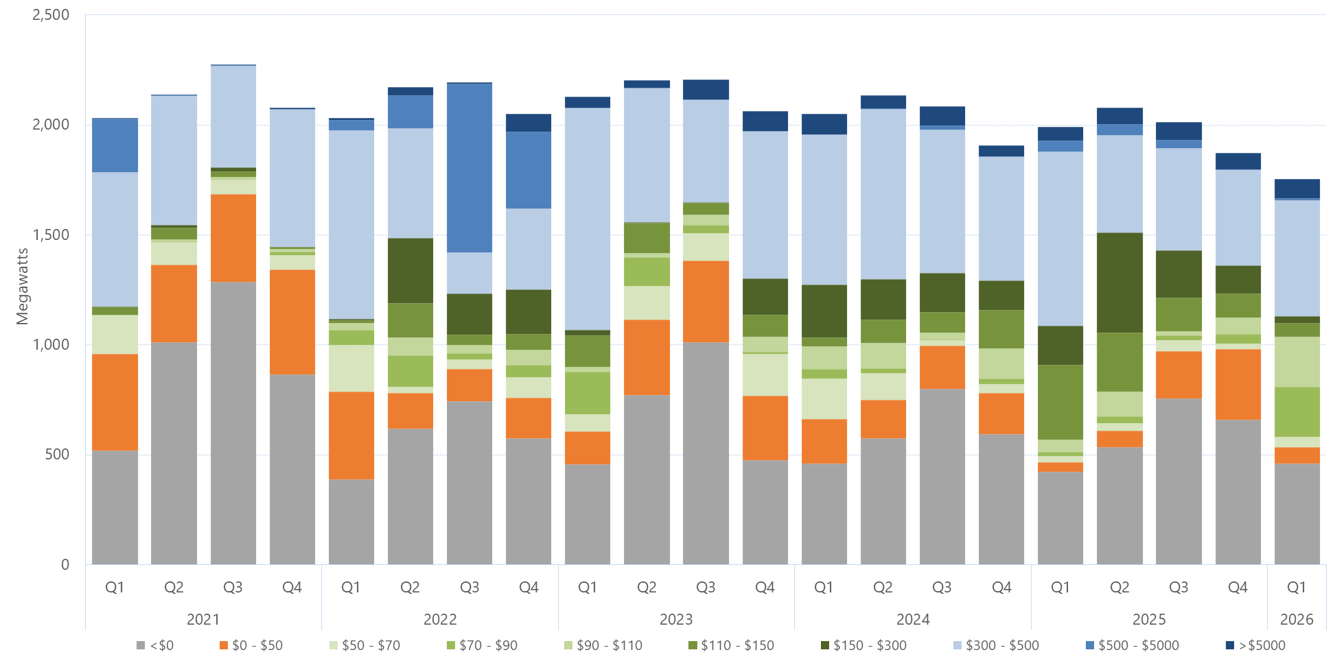 Bar chart of the quarterly average regional offers by price band, for Tasmania, as described above. See the CSV below for data.