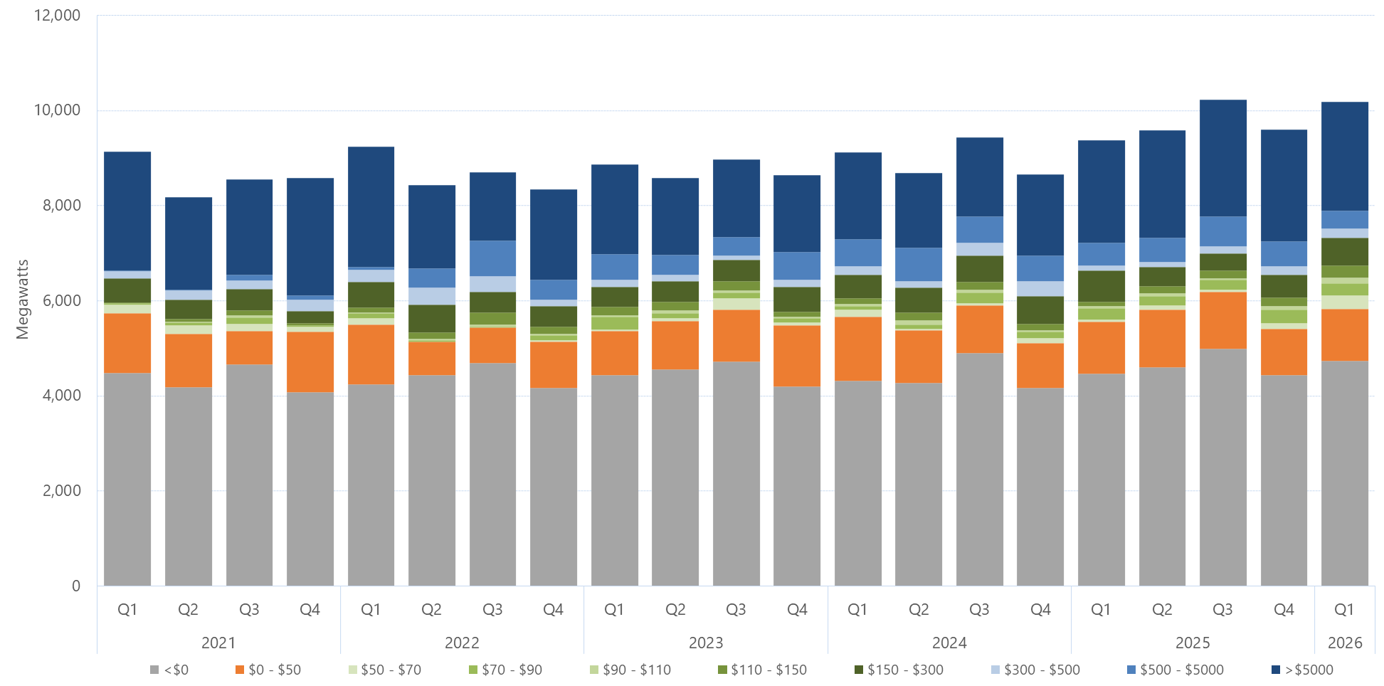 Bar chart of the quarterly average amount of capacity offered within each price band, for Victoria, as described above. See the CSV below for data.