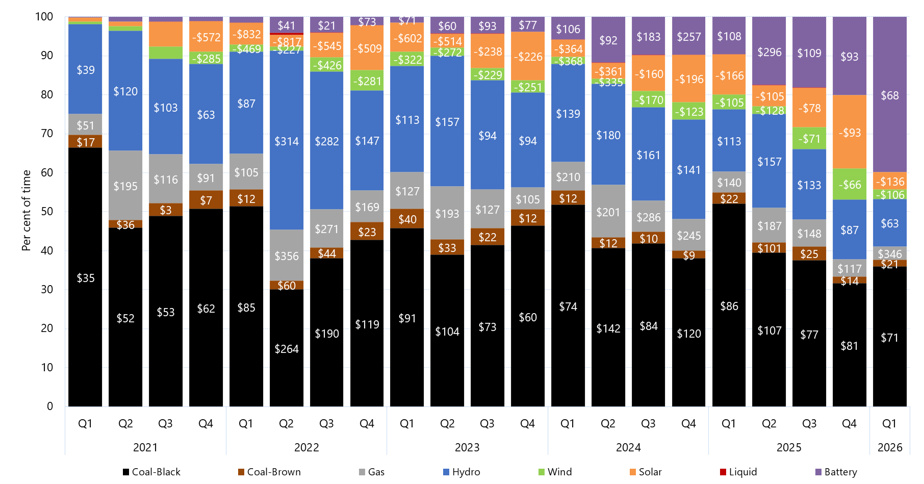 Stacked bar chart of quarterly price setter and average price set by fuel source in New South Wales as described above. See the CSV below for data.