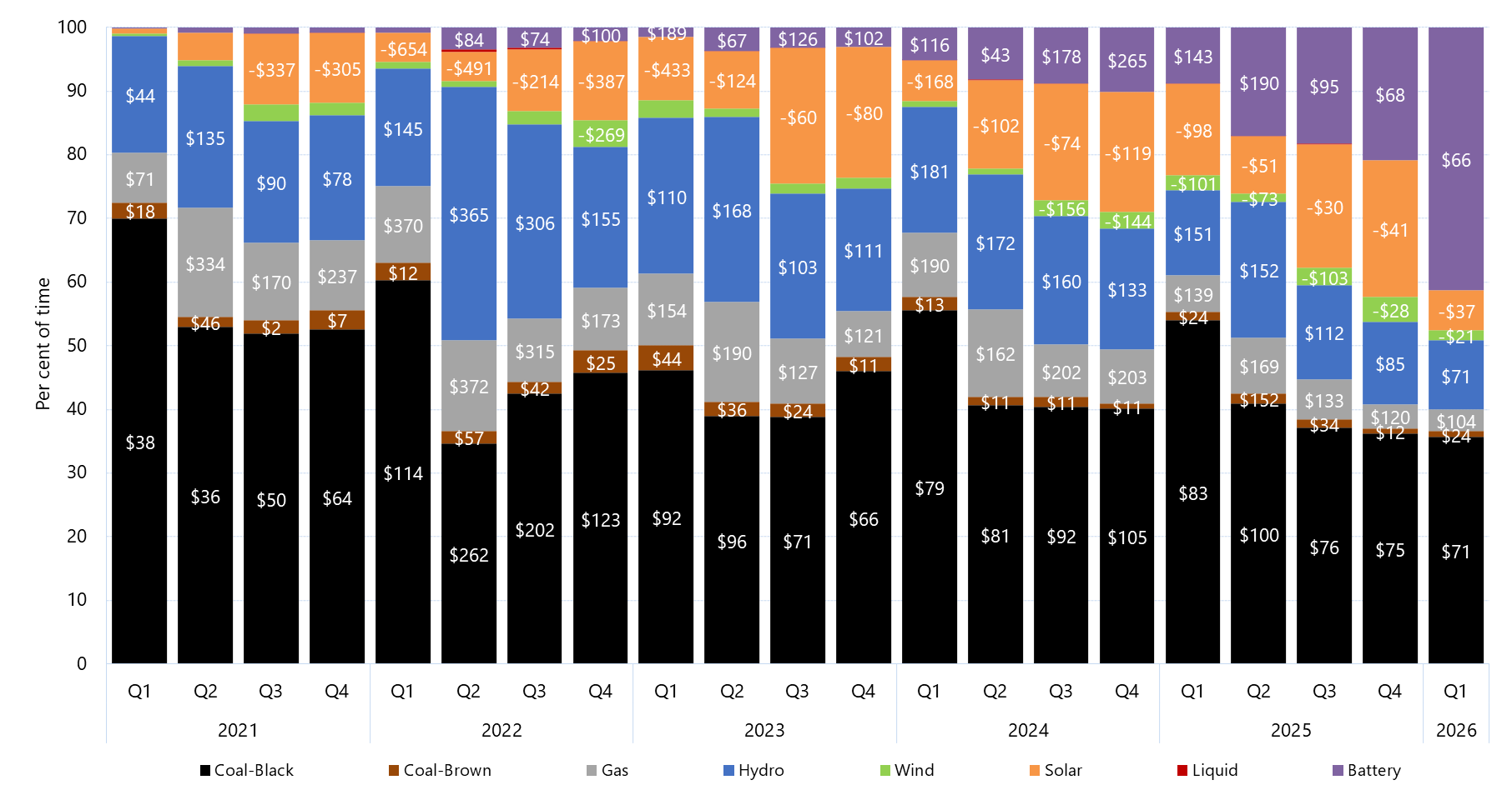 Stacked bar chart of quarterly price setter and average price set by fuel source in Queensland as described above. See the CSV below for data