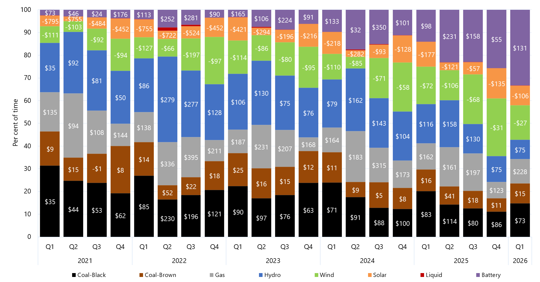 Stacked bar chart of quarterly price setter and average price set by fuel source in South Australia as described above. See the CSV below for data