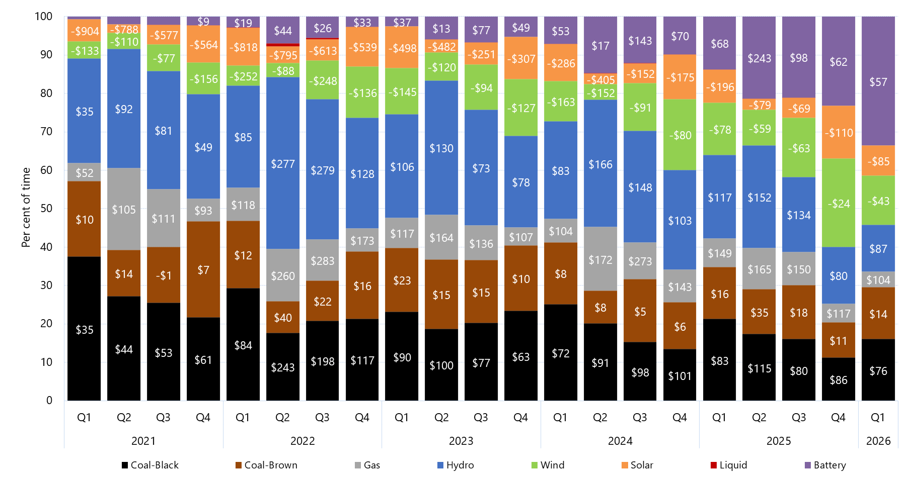 Stacked bar chart of quarterly price setter and average price set by fuel source in Victoria as described above. See the CSV below for data.