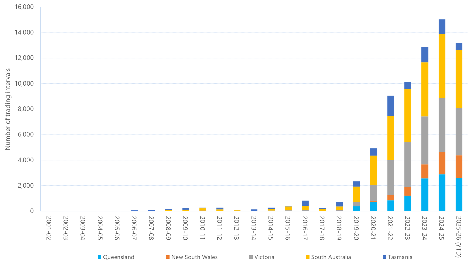 Bar chart of annual count of 30-minute prices below $0/MWh, as described above. See the CSV below for data.