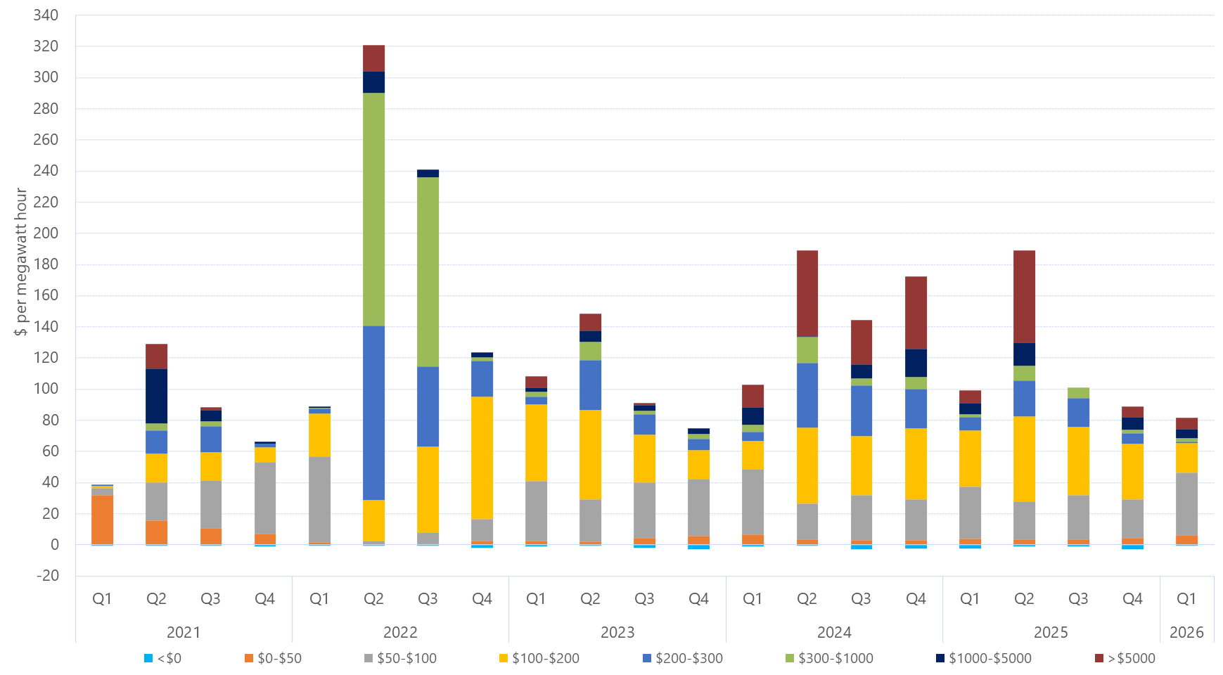 Bar chart of quarterly volume weighted average price by contribution of price bands, New South Wales, as described above. See the CSV below for data.