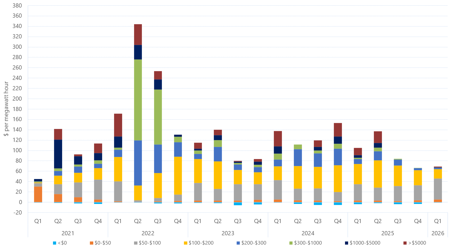 Bar chart of quarterly volume weighted average price by contribution of price bands, Queensland, as described above. See the CSV below for data.