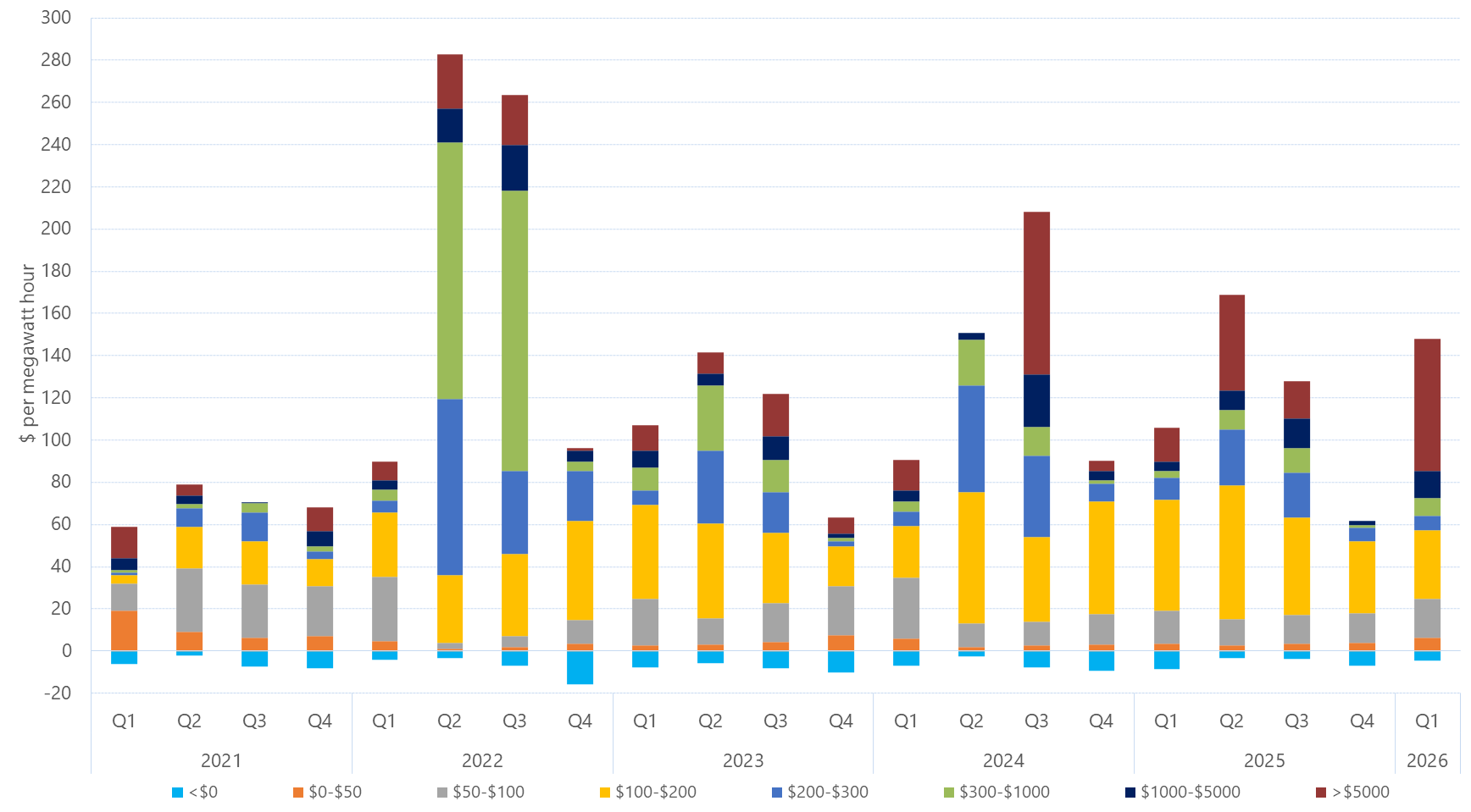 Bar chart of quarterly volume weighted average price by contribution of price bands, South Australia, as described above. See the CSV below for data.