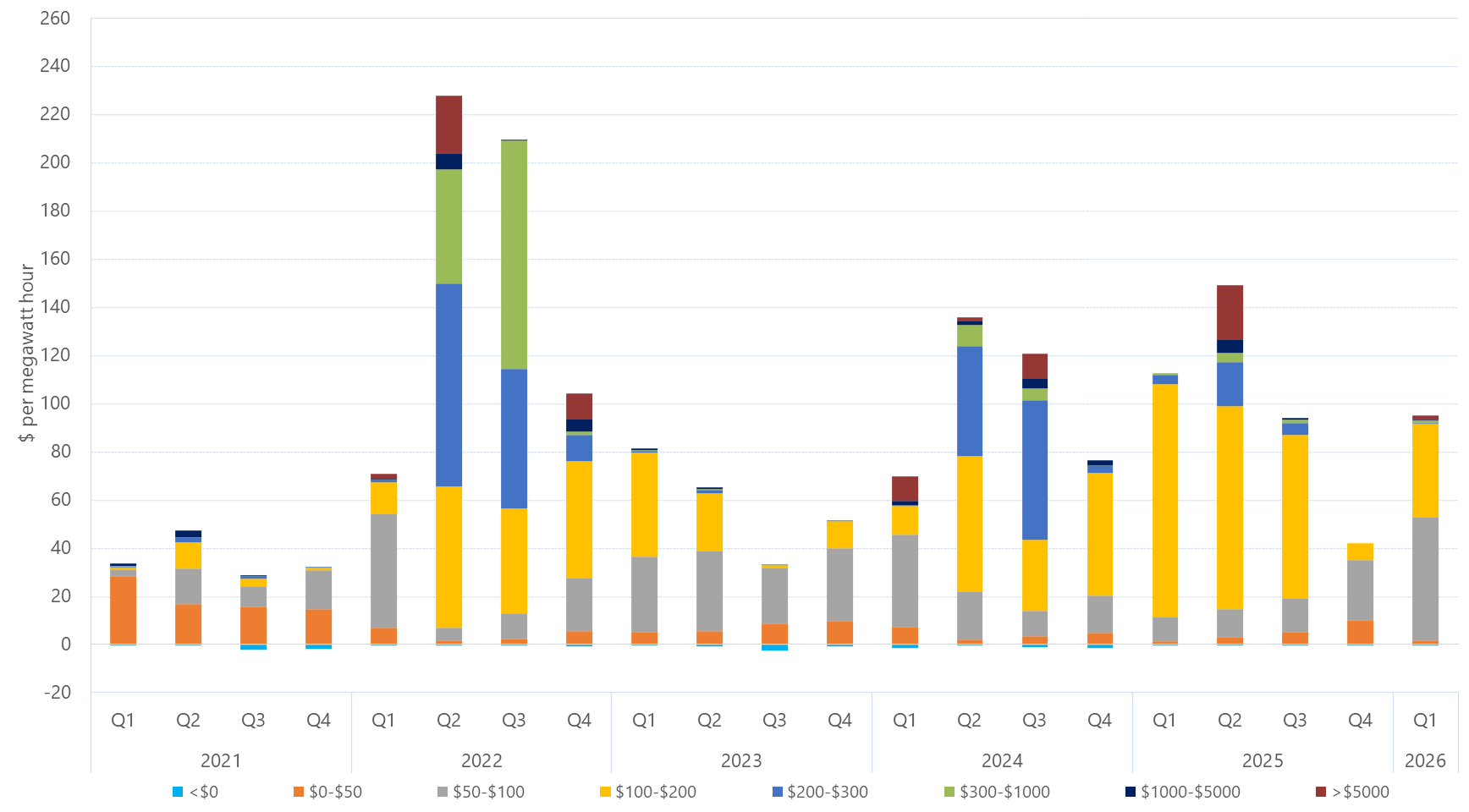 Bar chart of quarterly volume weighted average price by contribution of price bands for Tasmania as described above. See the table below for data.