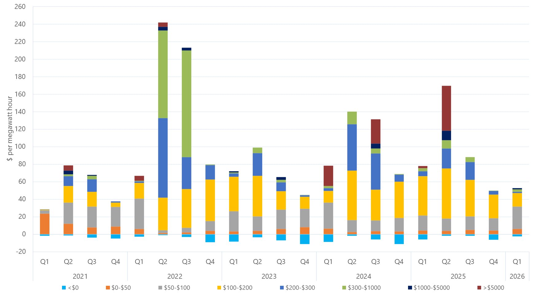 Bar chart of quarterly volume weighted average price by contribution of price bands for Victoria as described above. See the table below for data.