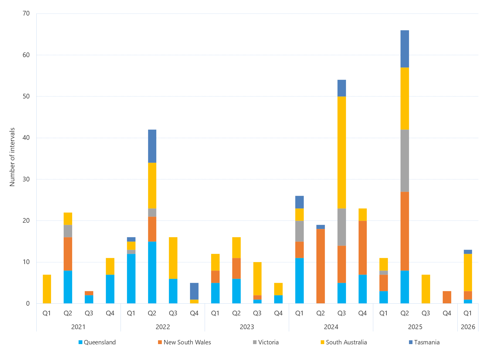 Bar chart of the quarterly count of 30-minute prices above $5000/MWh as described above. See the CSV below for data.