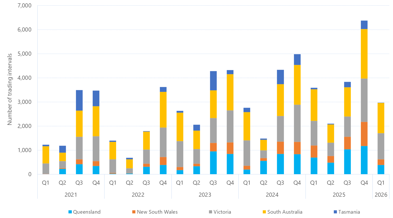 Bar chart of quarterly count of 30-minute prices below $0/MWh, as described above. See the CSV below for data.