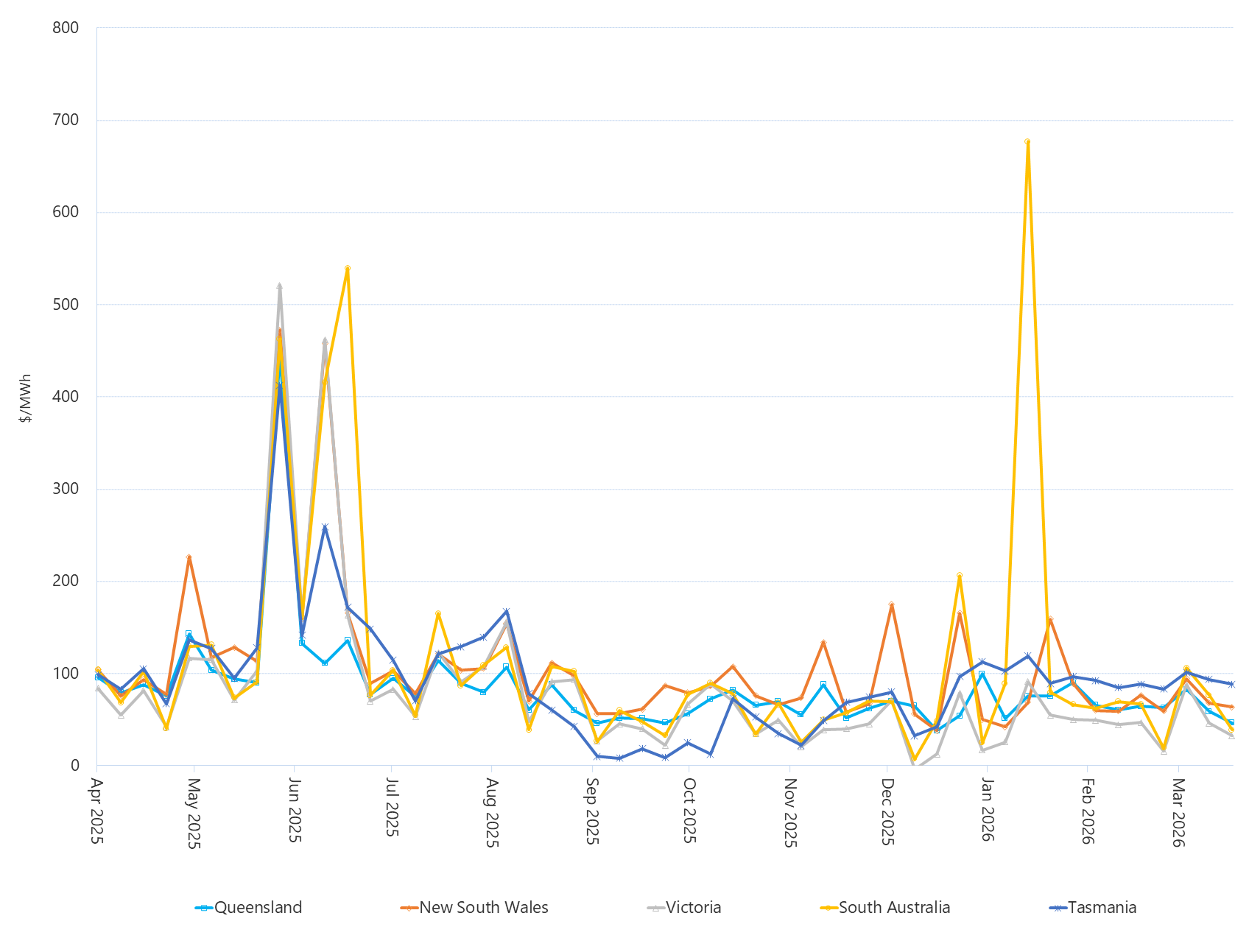 Line graph of weekly volume weighted average spot prices by region as described above. See the table below for data.
