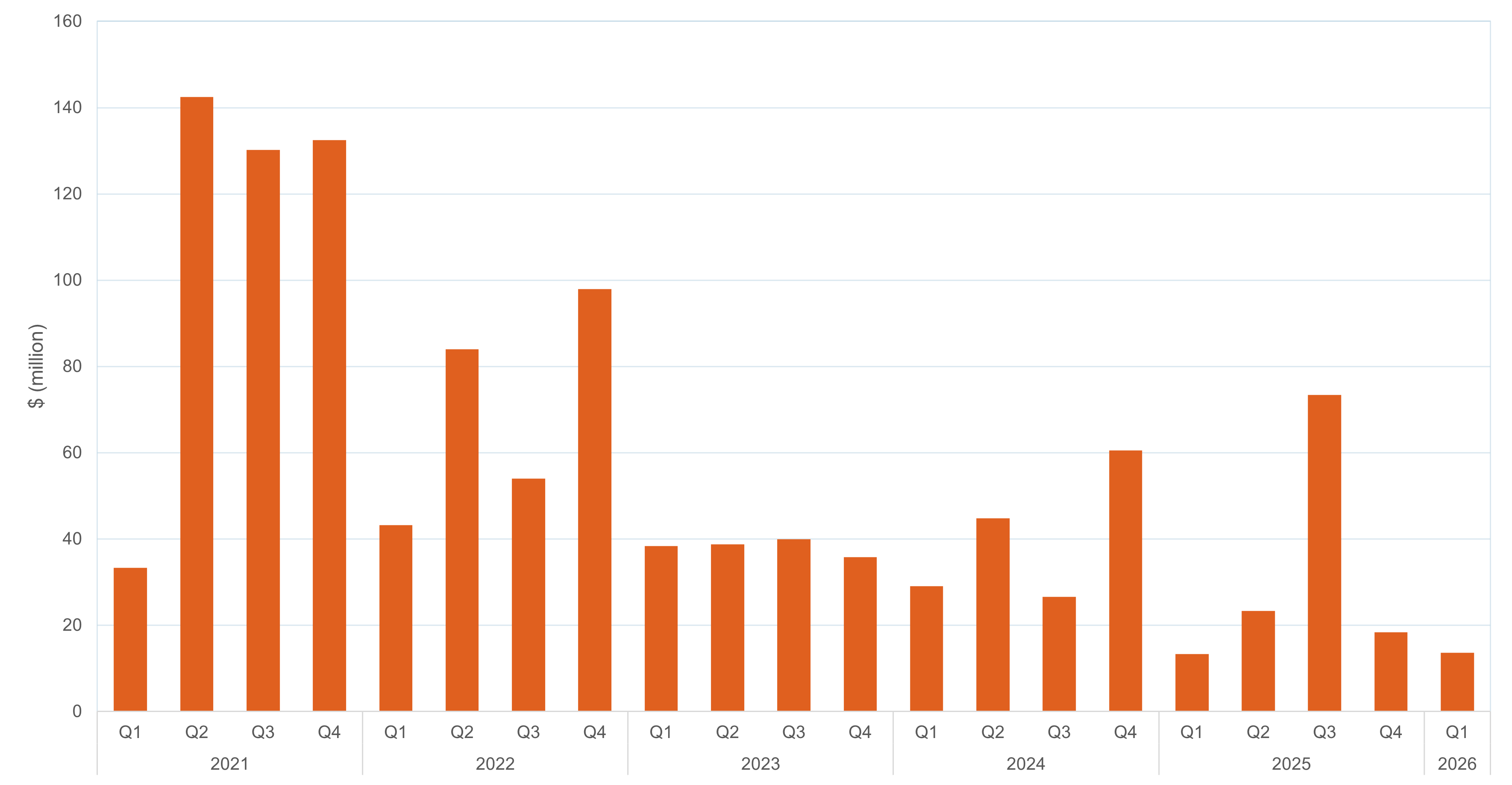 Bar chart of quarterly FCAS total costs (global and local), as described above. See the CSV below for data.