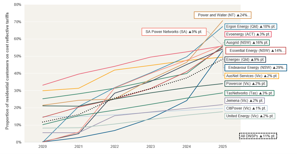 A graph demonstrating the % of residential customers facing cost-reflective network tariffs in each distribution network between 2020-2025