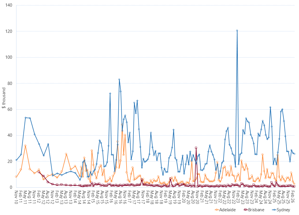 Line graph of Average daily MOS payments as described above. See the CSV below for data.