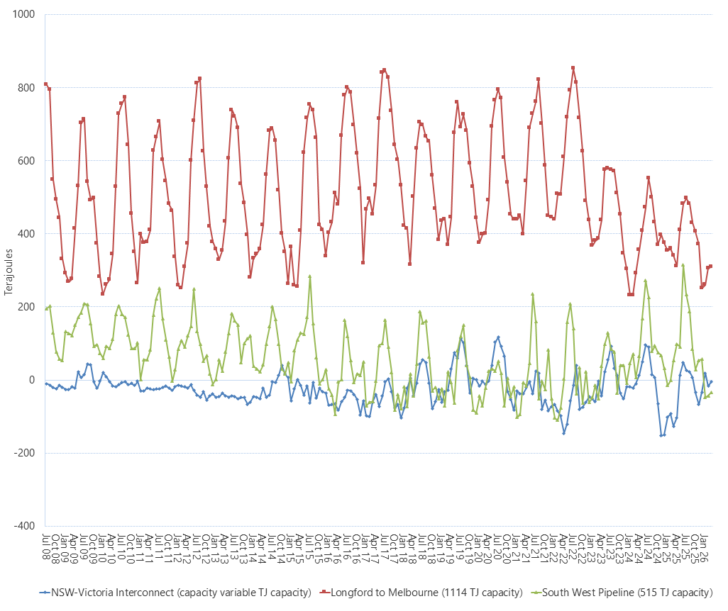 Line graph of Bulletin Board average daily gas flows by month on pipelines supplying Victoria as described above. See the CSV below for data.