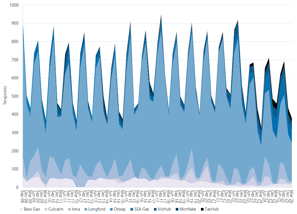 Area graph of average daily flows into the Victorian Gas Market by quarter as described above. See the CSV below for data.