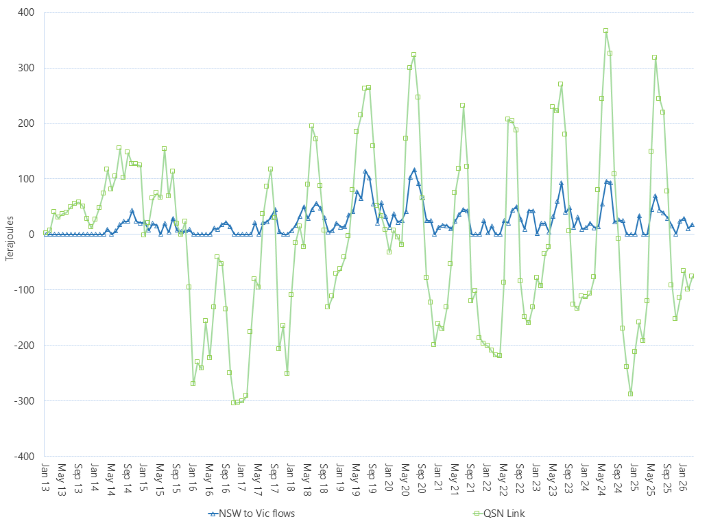 Line graph of Average daily flows – QSN link and southerly flows towards Victoria (monthly), as described above. See the CSV below for data.