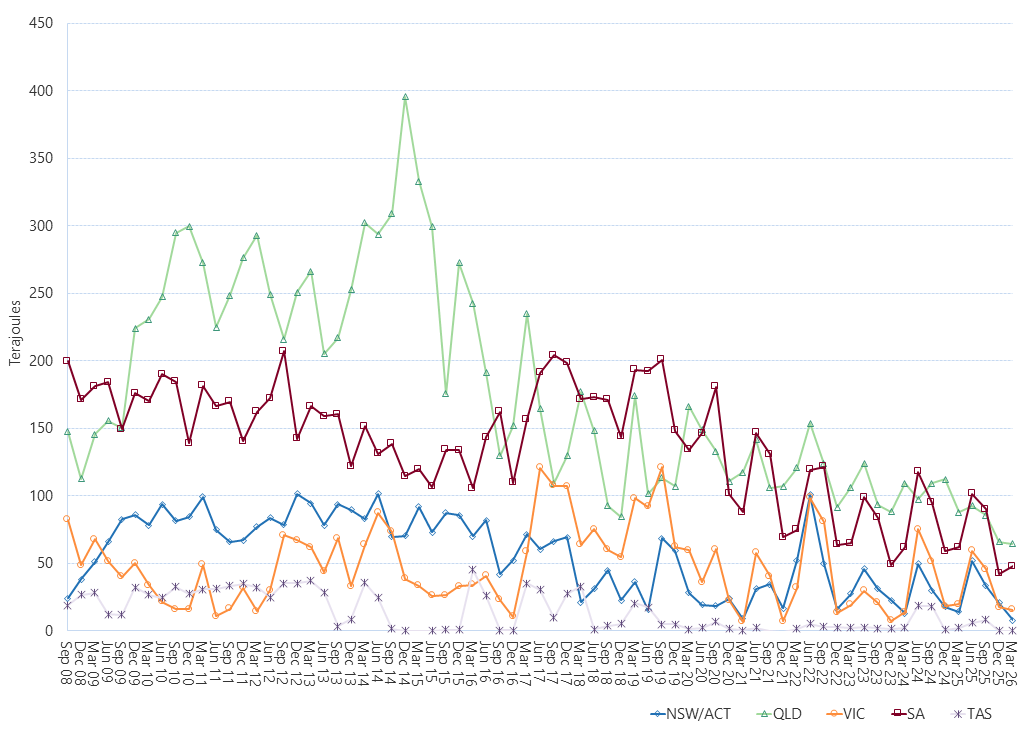 Line graph of average daily gas used for gas powered generation as described above. See the CSV below for data.