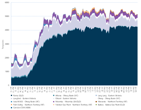Area graph of average daily Bulletin Board production by month grouped by major regional production points as described above. See the CSV below for data.