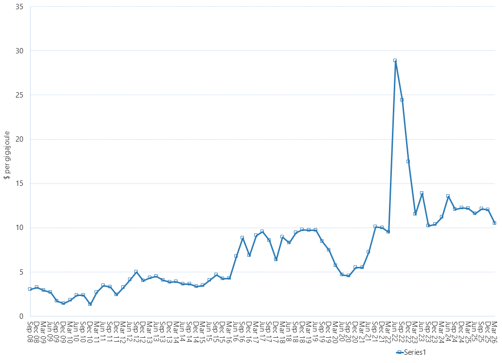 Line graph of Victorian gas market average daily weighted prices by quarter as described above. See the CSV below for data.