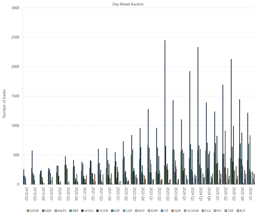 Bar chart of Day Ahead Auction (Number of trades) as described above. See the CSV below for data.