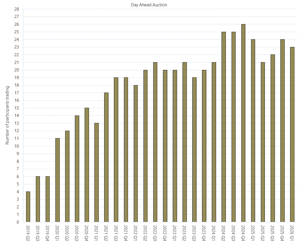 Bar chart of Day Ahead Auction (Participants Trading) as described above. See the CSV below for data.